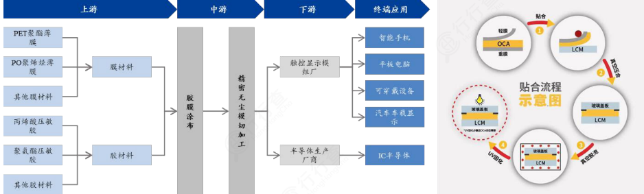 为何说OCA光学胶撑起千亿屏幕江湖?